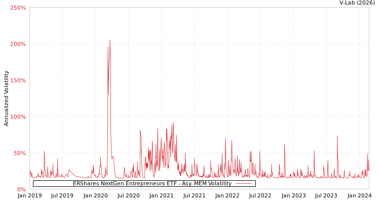 graph of ERShares NextGen Entrepreneurs ETF AMEM