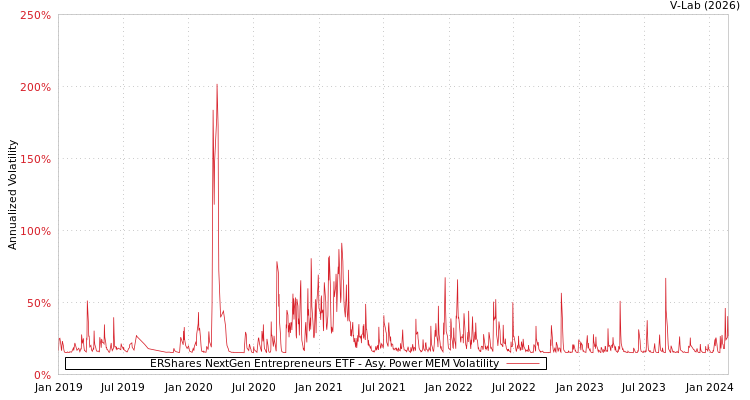 graph of ERShares NextGen Entrepreneurs ETF APMEM