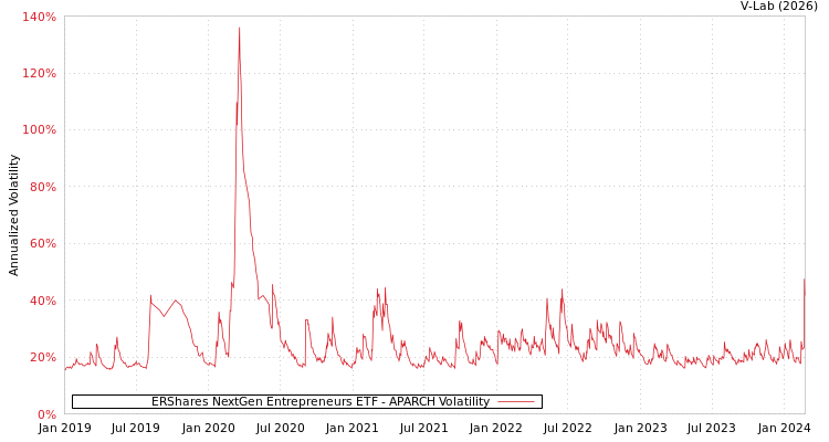 graph of ERShares NextGen Entrepreneurs ETF APARCH