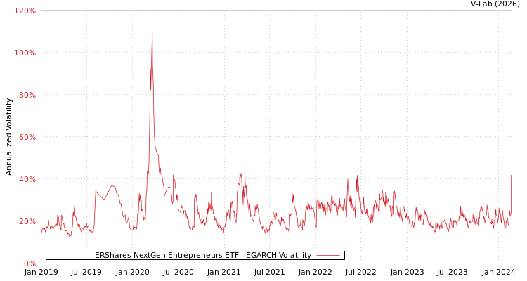 graph of ERShares NextGen Entrepreneurs ETF EGARCH