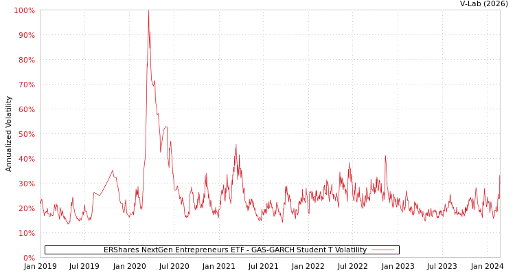 graph of ERShares NextGen Entrepreneurs ETF GAS-GARCH-T