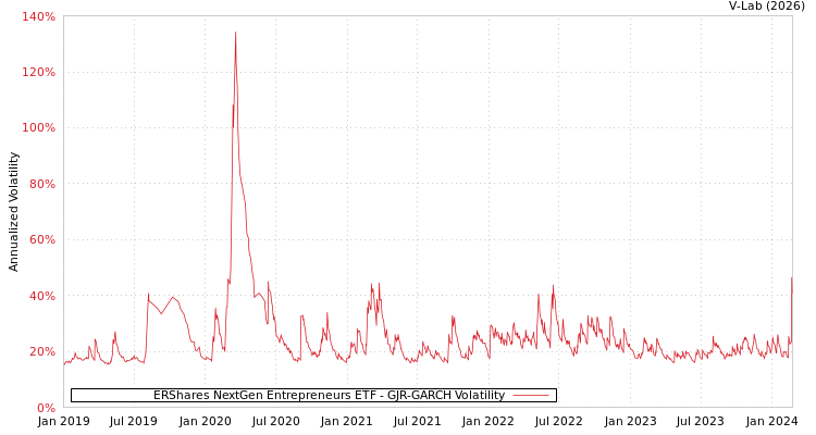 graph of ERShares NextGen Entrepreneurs ETF GJR-GARCH