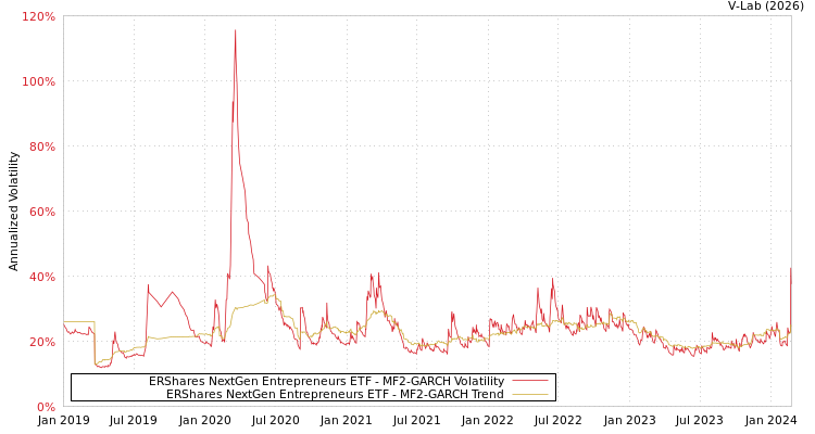 graph of ERShares NextGen Entrepreneurs ETF MF2-GARCH