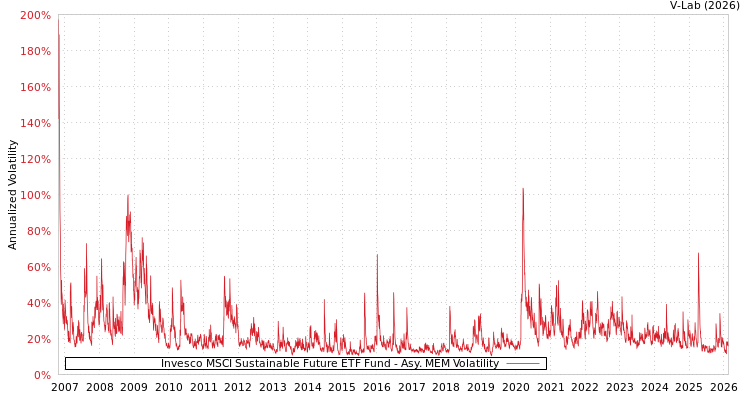 graph of Invesco MSCI Sustainable Future ETF Fund AMEM