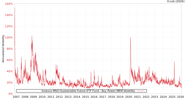 graph of Invesco MSCI Sustainable Future ETF Fund APMEM
