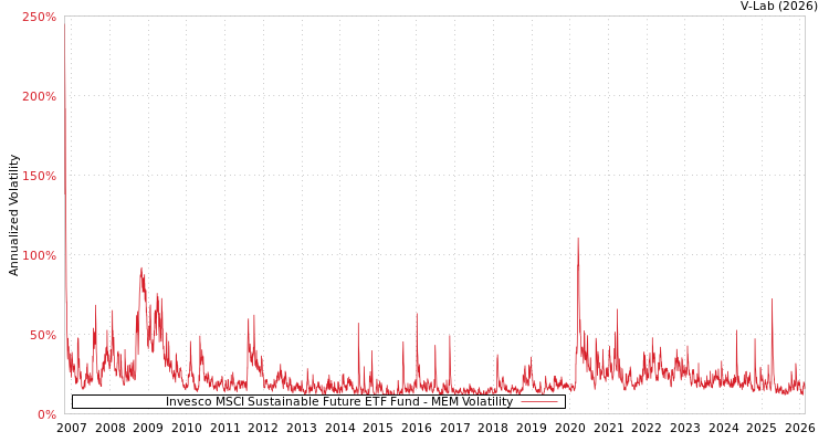 graph of Invesco MSCI Sustainable Future ETF Fund MEM