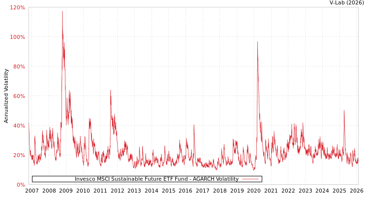 graph of Invesco MSCI Sustainable Future ETF Fund AGARCH