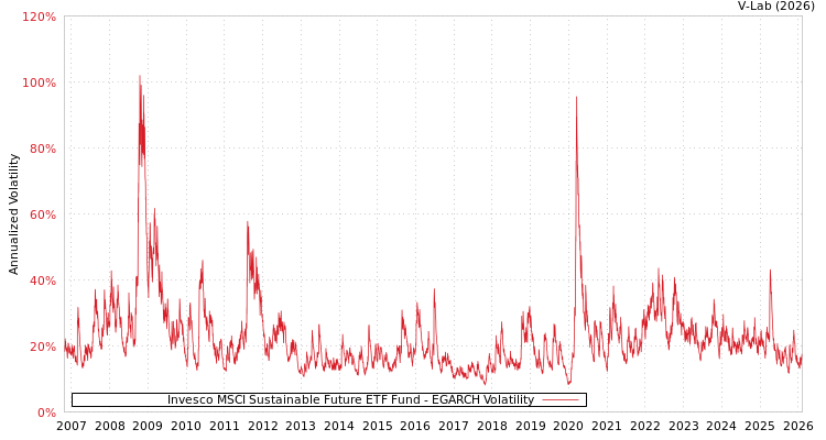 graph of Invesco MSCI Sustainable Future ETF Fund EGARCH