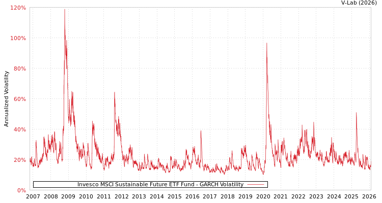 graph of Invesco MSCI Sustainable Future ETF Fund GARCH
