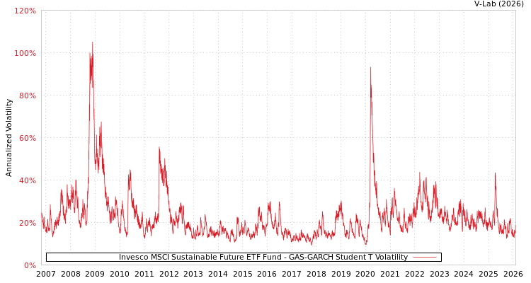 graph of Invesco MSCI Sustainable Future ETF Fund GAS-GARCH-T