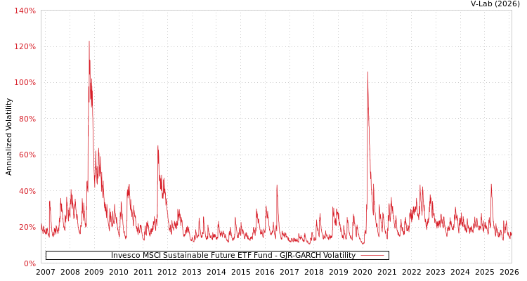 graph of Invesco MSCI Sustainable Future ETF Fund GJR-GARCH