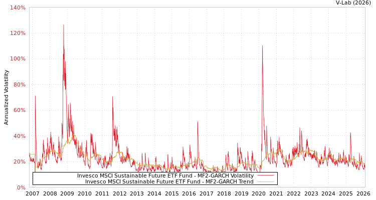 graph of Invesco MSCI Sustainable Future ETF Fund MF2-GARCH