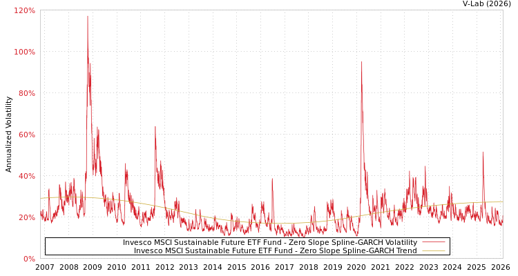 graph of Invesco MSCI Sustainable Future ETF Fund S0GARCH