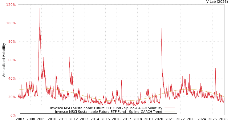graph of Invesco MSCI Sustainable Future ETF Fund SGARCH