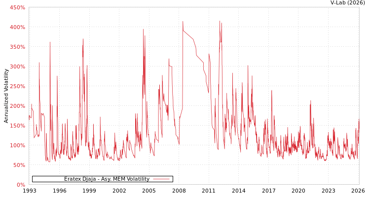graph of Eratex Djaja AMEM