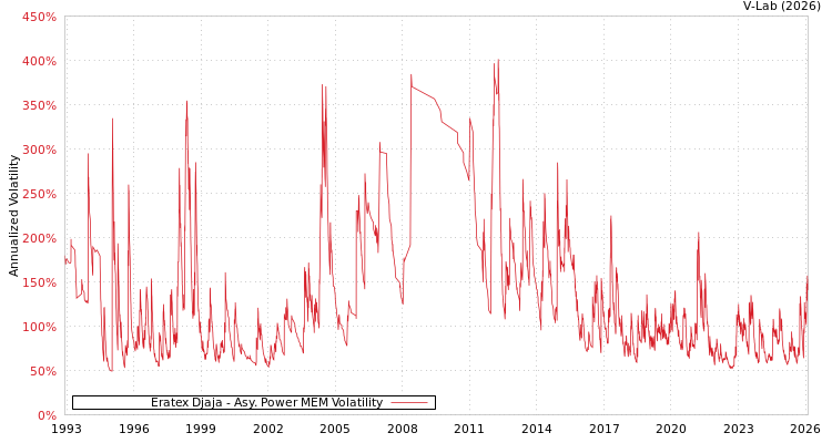 graph of Eratex Djaja APMEM