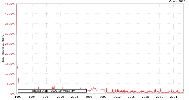 graph of Eratex Djaja AGARCH