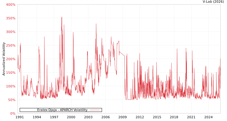 graph of Eratex Djaja APARCH