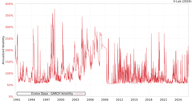 graph of Eratex Djaja GARCH