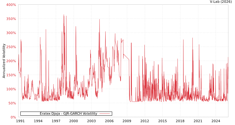 graph of Eratex Djaja GJR-GARCH