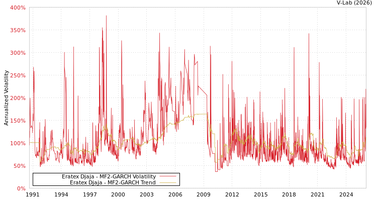 graph of Eratex Djaja MF2-GARCH
