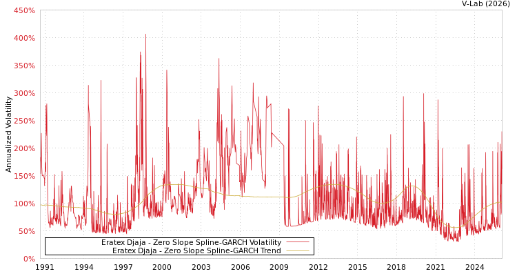 graph of Eratex Djaja S0GARCH