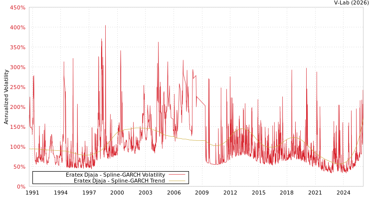 graph of Eratex Djaja SGARCH