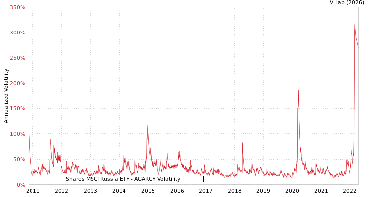 graph of iShares MSCI Russia ETF AGARCH