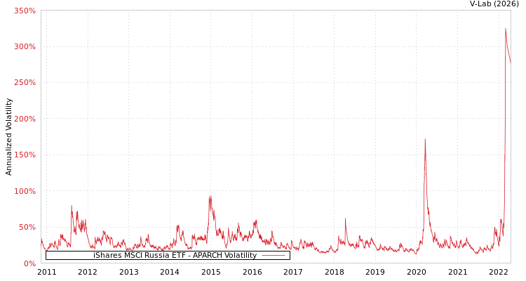 graph of iShares MSCI Russia ETF APARCH