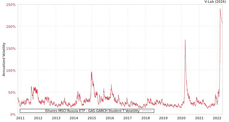 graph of iShares MSCI Russia ETF GAS-GARCH-T