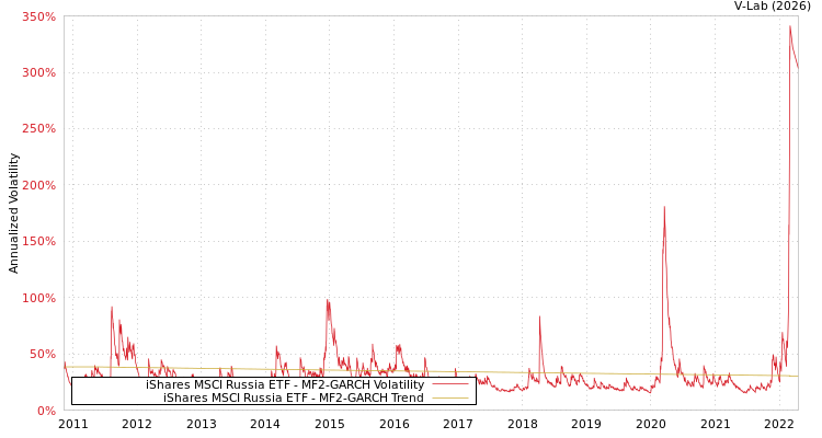 graph of iShares MSCI Russia ETF MF2-GARCH