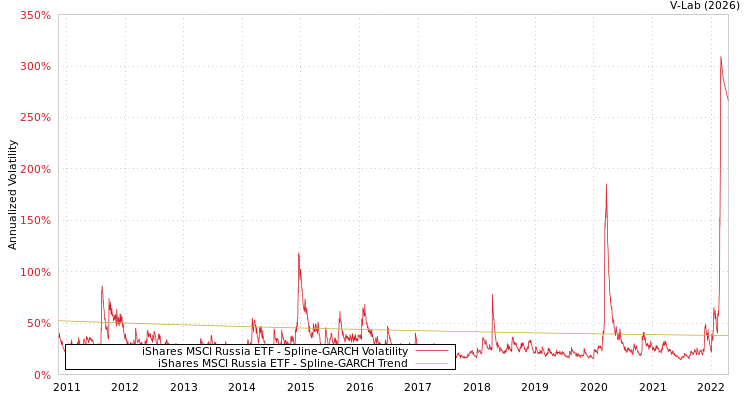 graph of iShares MSCI Russia ETF SGARCH