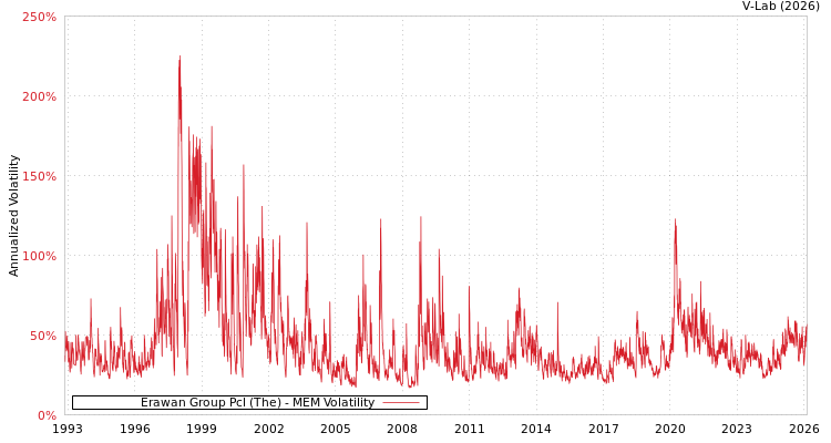 graph of Erawan Group Pcl (The) MEM