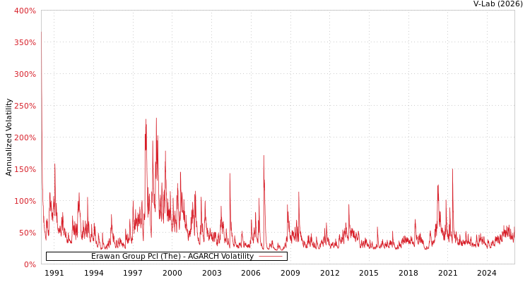 graph of Erawan Group Pcl (The) AGARCH