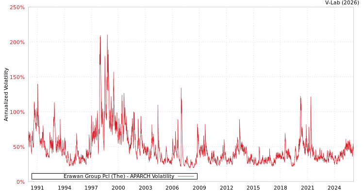 graph of Erawan Group Pcl (The) APARCH
