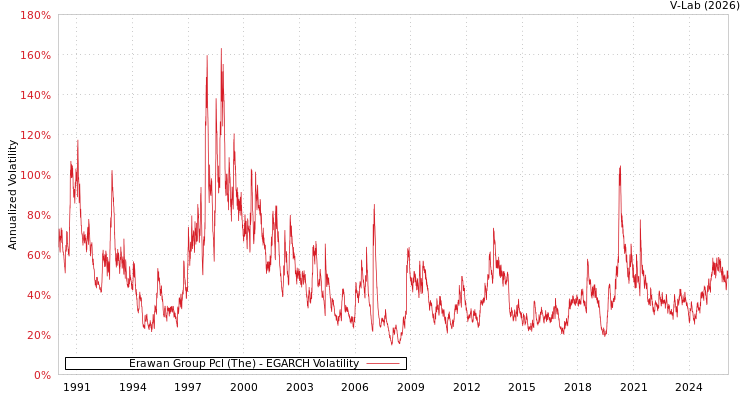 graph of Erawan Group Pcl (The) EGARCH
