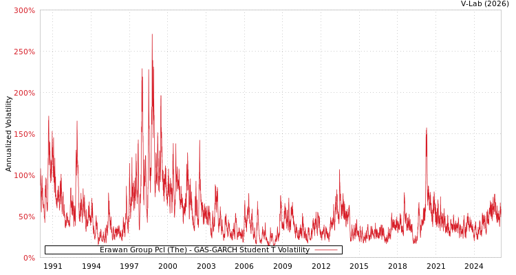 graph of Erawan Group Pcl (The) GAS-GARCH-T
