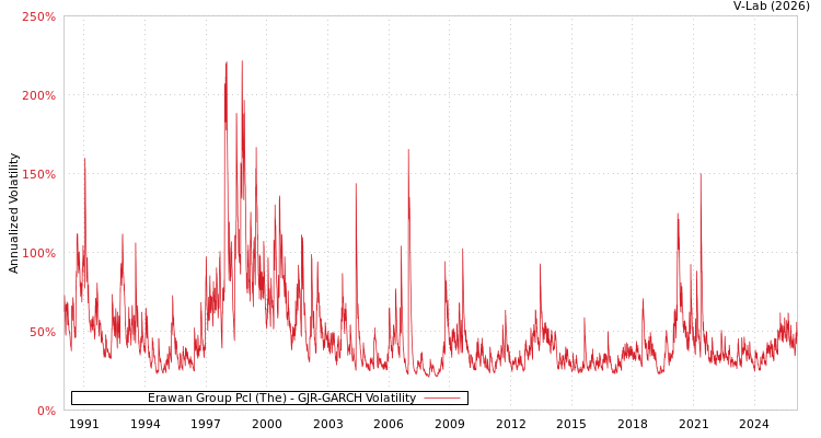 graph of Erawan Group Pcl (The) GJR-GARCH