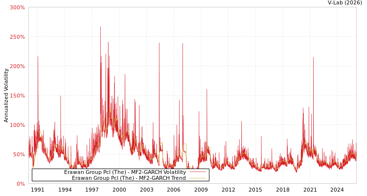 graph of Erawan Group Pcl (The) MF2-GARCH