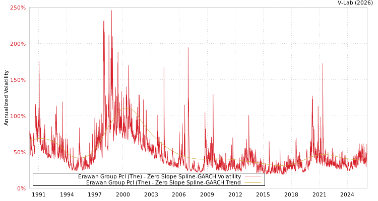 graph of Erawan Group Pcl (The) S0GARCH