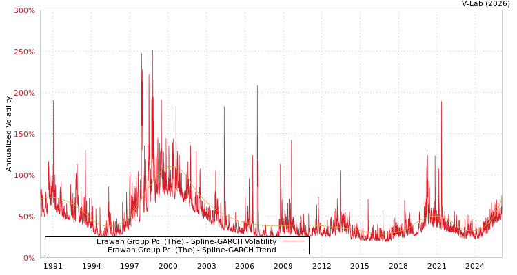 graph of Erawan Group Pcl (The) SGARCH