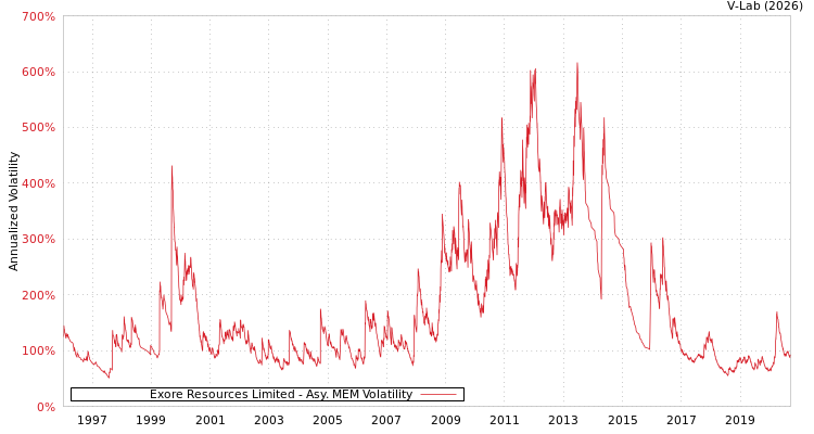 graph of Exore Resources Limited AMEM