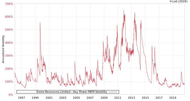 graph of Exore Resources Limited APMEM