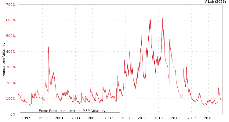 graph of Exore Resources Limited MEM