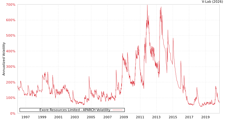 graph of Exore Resources Limited APARCH