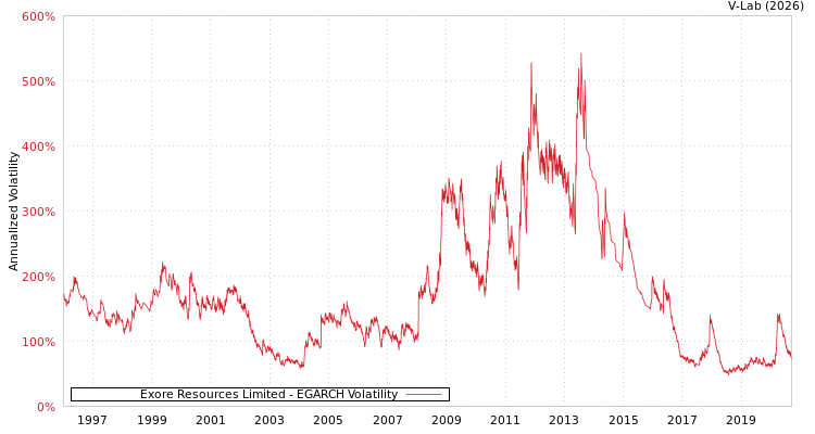 graph of Exore Resources Limited EGARCH