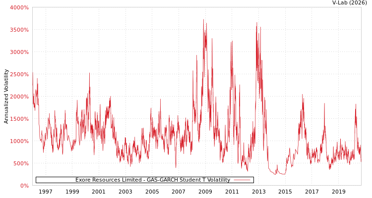 graph of Exore Resources Limited GAS-GARCH-T