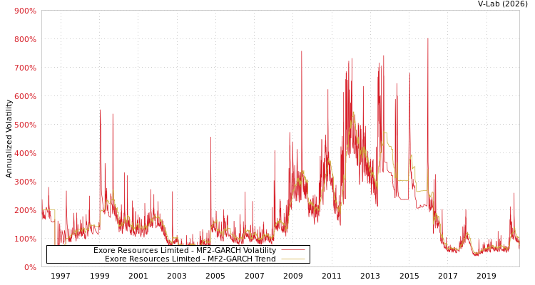 graph of Exore Resources Limited MF2-GARCH