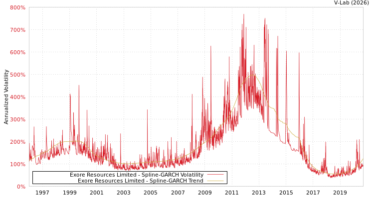 graph of Exore Resources Limited SGARCH