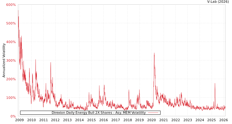 graph of Direxion Daily Energy Bull 2X Shares AMEM